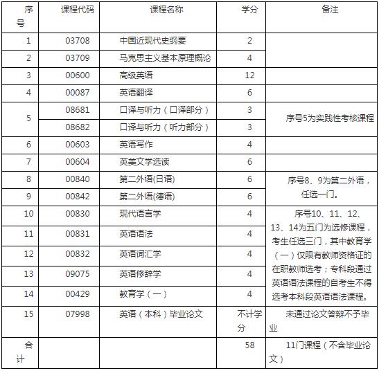 自学会计如何报名考试_自学消防工程师怎么报名考试_河北自学考试网上报名