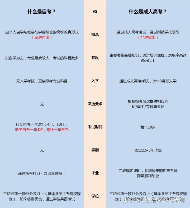 本科成考和自考哪个好|自我评估和入学考试哪个更好？