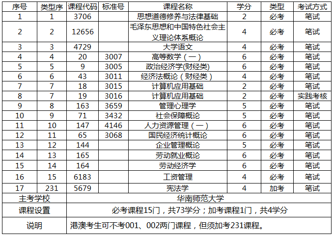 自考大专科目一览表|参加大学入学考试要花多少钱？