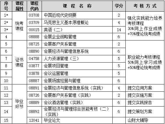 自考本科在哪里选学校和专业|自学本科考试可以选择哪些课程和专业