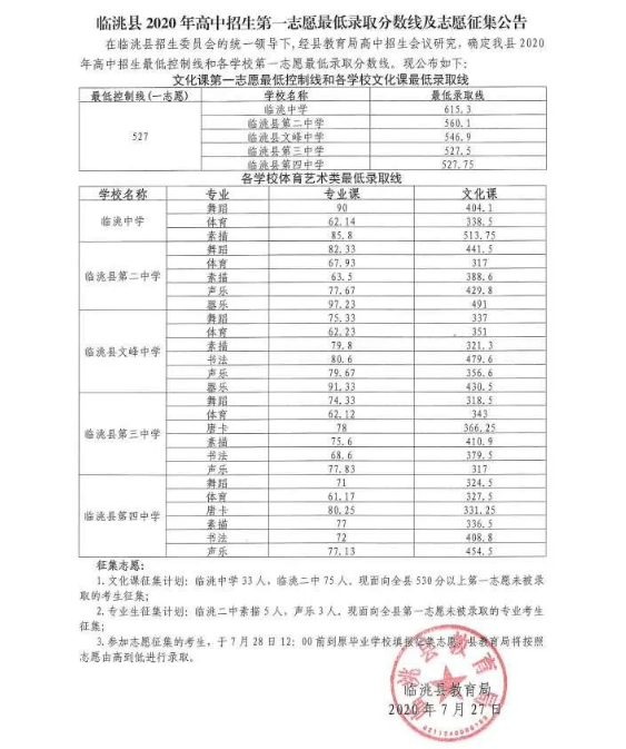 2022 年艺术考试难吗？