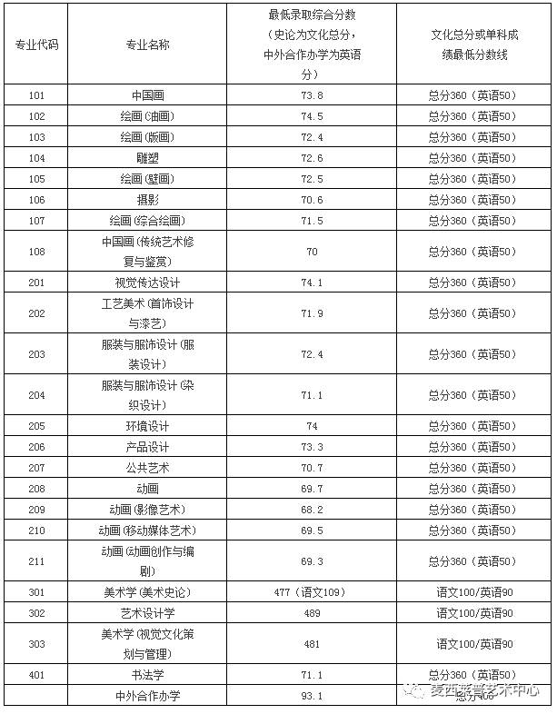 2022 年艺术考试难吗？