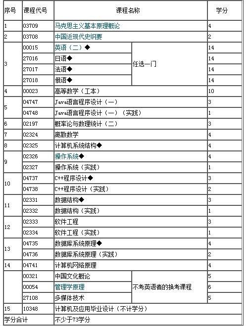 自考本科都考啥科目|本科应该考什么科目