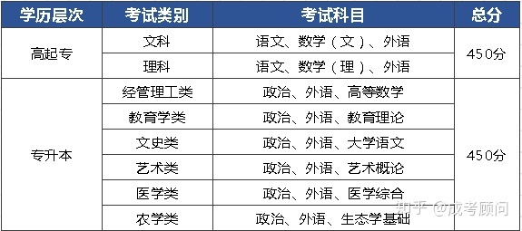 成人高考考哪三门|成人高考有哪些课程？多少分被认为是通过？