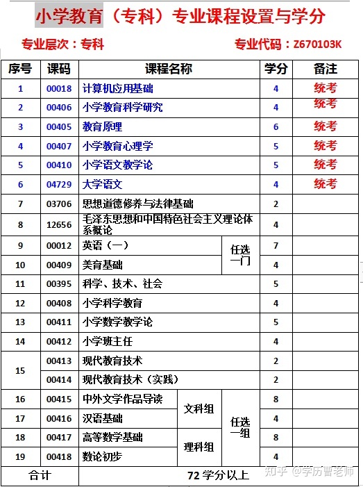 小学教育专业自考科目表|2021年云南自学小学教育（大专）专业（A040103）应该考哪些科目？