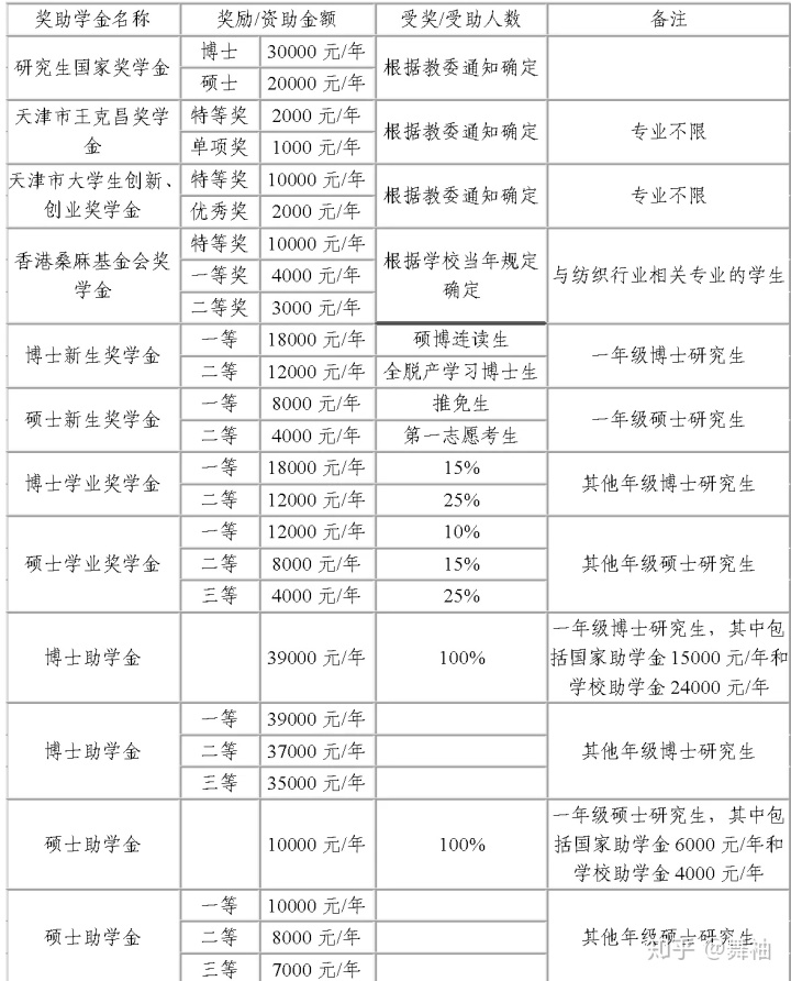 天津大学高自考|天津大学自考本科骗局