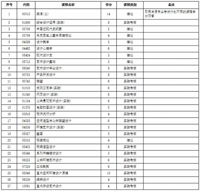 自考本科毕业需要什么资料|医学专业自查（医学自查本科需要什么条件）