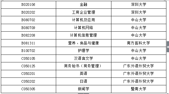 自考专业科目最少的专业|深圳自考哪些本科专业科目最少？