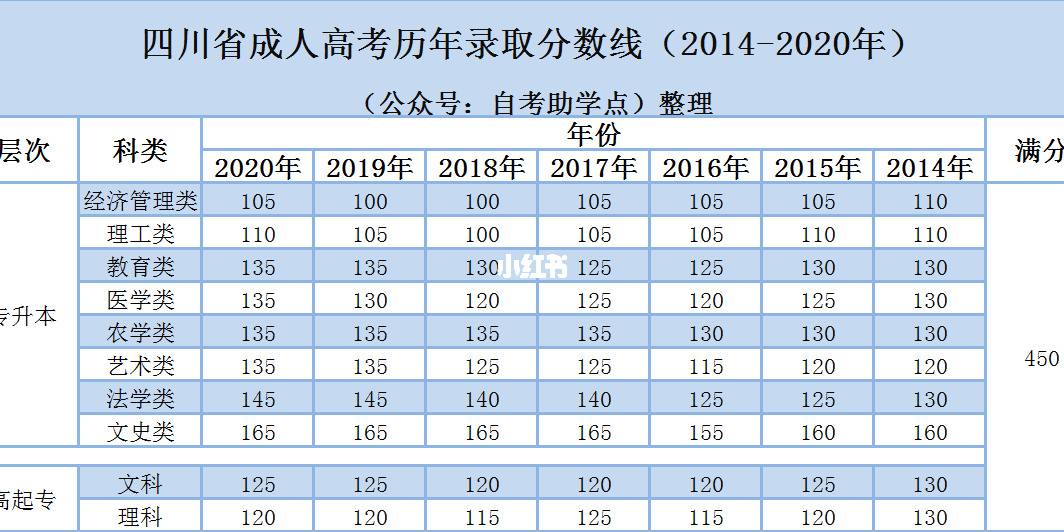 成人高考的费用|成人高考需要多少分才能通过总分