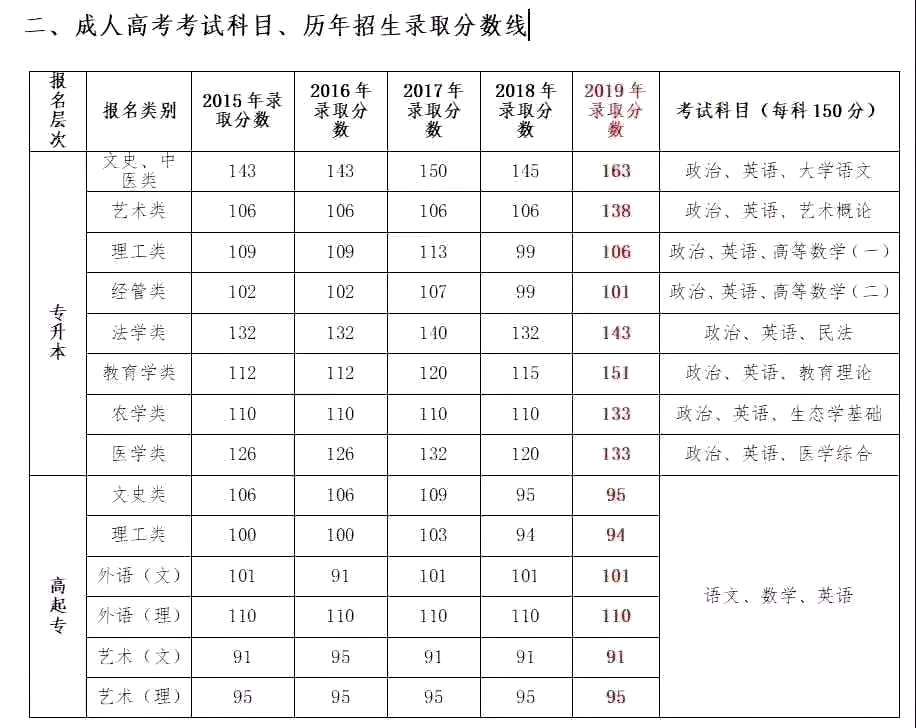 成人高考的费用|成人高考需要多少分才能通过总分