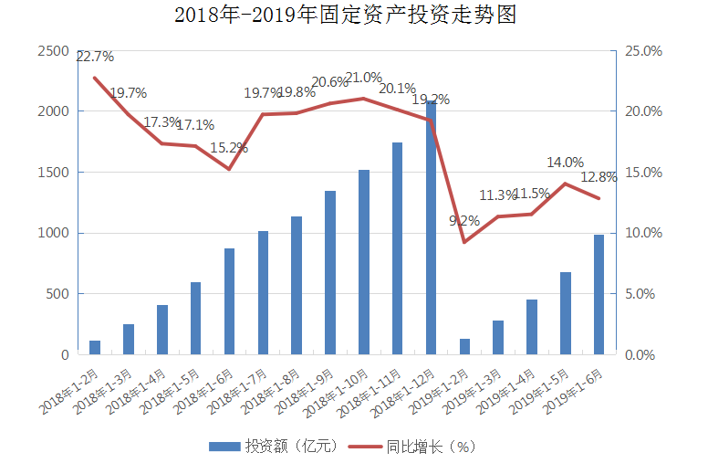 新增固定资产|全力以赴确保固定资产投资稳步增长