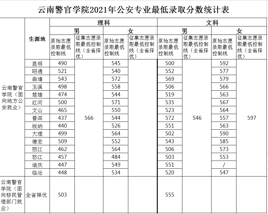 云南警官学院报名入口|云南警察学院2021年招生规定