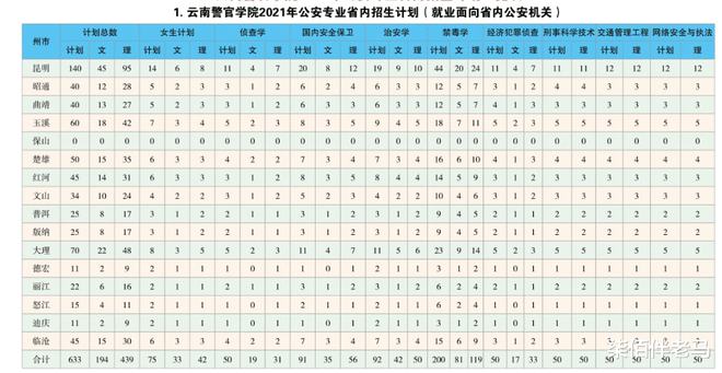 云南警官学院报名入口|云南警察学院2021年招生规定