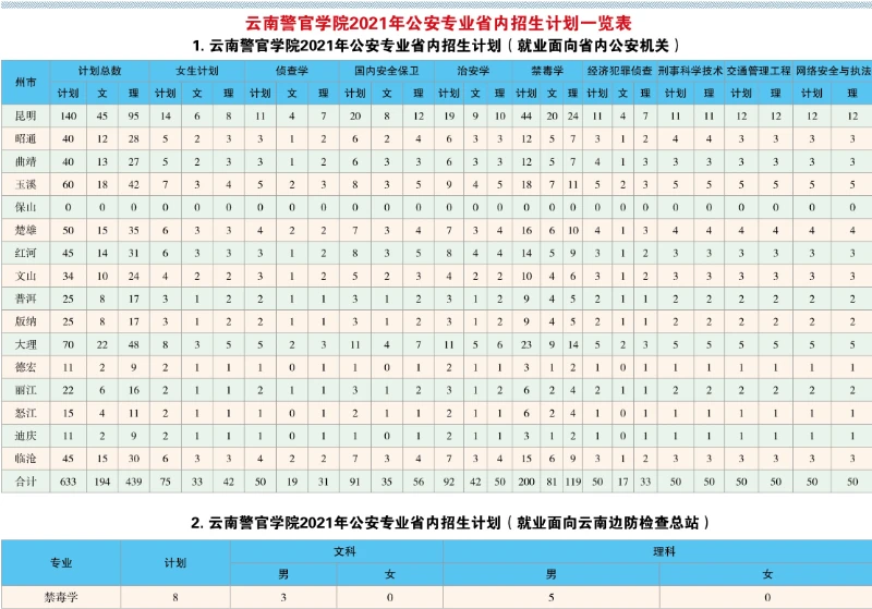 云南警官学院报名入口|云南警察学院2021年本科招生规定