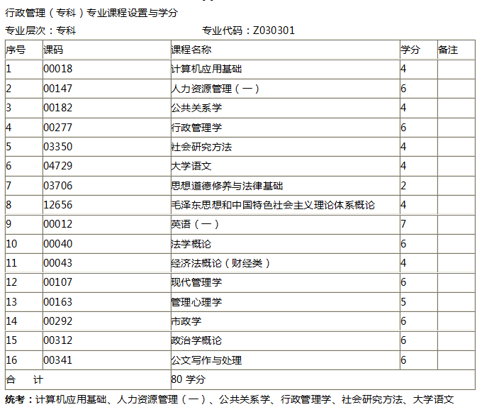 自考成人大专有哪些专业|成人自学考试有哪些专业