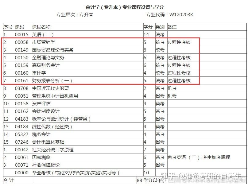 艺术类自考本科考哪些科目|4、请问广东自学会计专科需要修哪些科目？