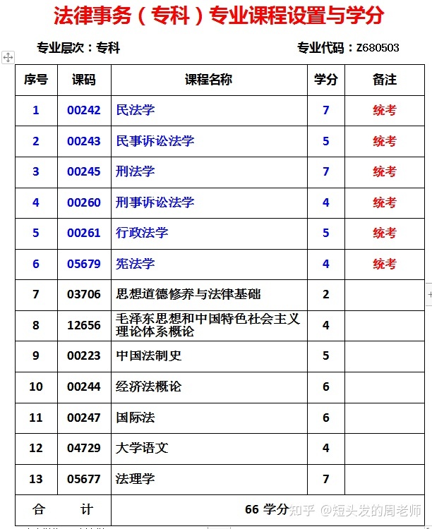 自考本科组织行为学历年真题|哪些专业更容易通过本科入学考试？