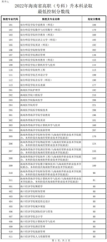 海南专升本报名官网|2022年海南高校升学政策公布，1月21日报名，4月16日考试