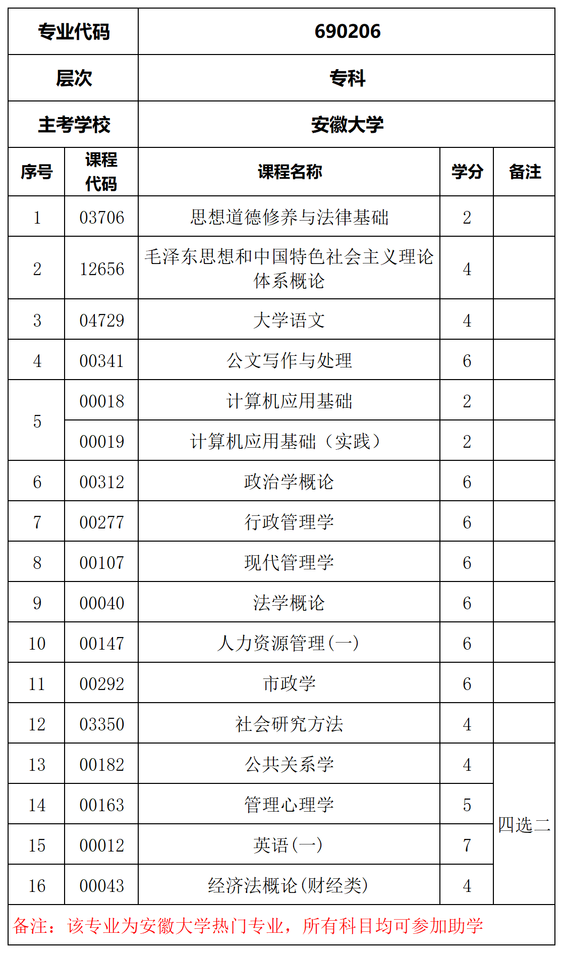 自考专业和科目|安徽自考考试科目和专业有哪些？