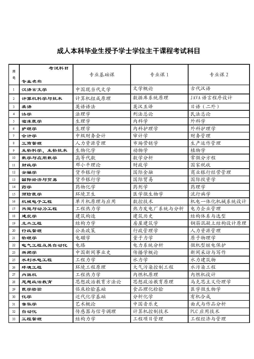 自考专业和科目|自学本科需要修几门课？一个简单易考的专业一年多就能拿到证书