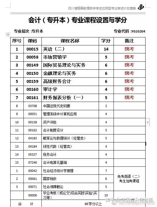 自考专业和科目|高等教育自学考试专业类型