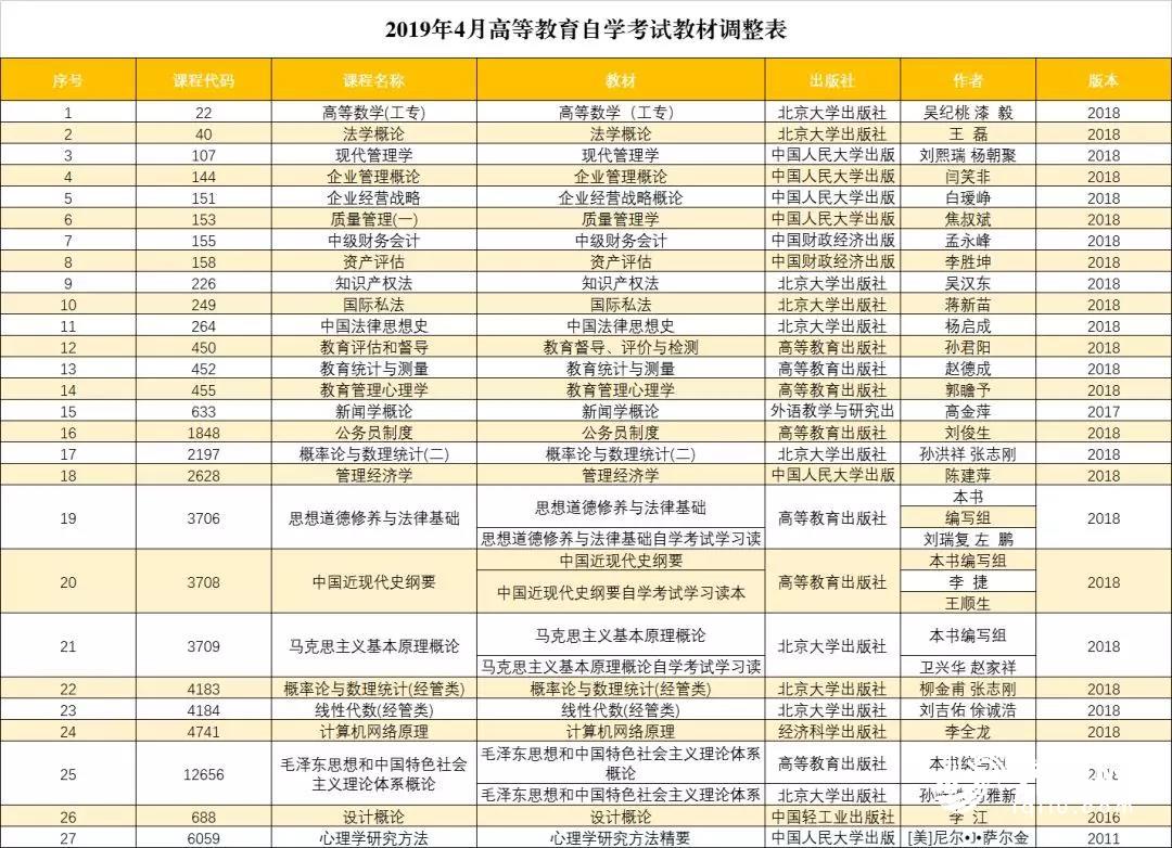 自考考试科目安排顺序|关于公布2023年1月广东自学考试课程考试时间安排和教材使用情况的通知