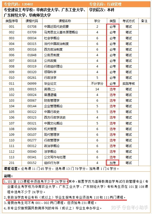 行政管理专业自考本科考哪几门|行政管理专业自学本科难吗？