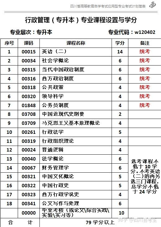 行政管理专业自考本科考哪几门|行政管理专业自学本科难吗？