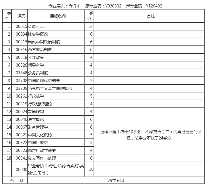 行政管理专业自考本科考哪几门|行政管理专业自学本科难吗？