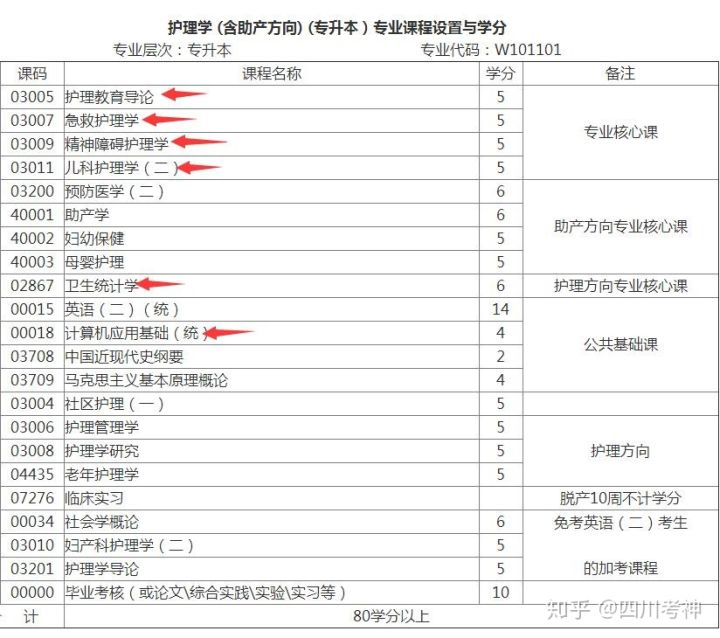 护理自考本科考哪几门|护理本科自考可以考什么专业？