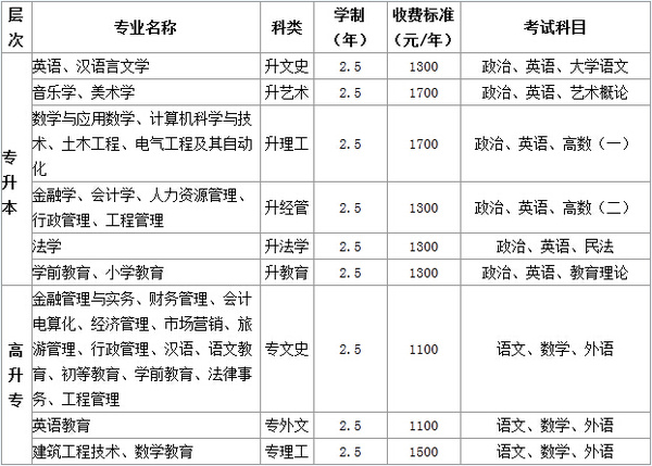 一般自考本科多少钱|函授本科申请费是多少