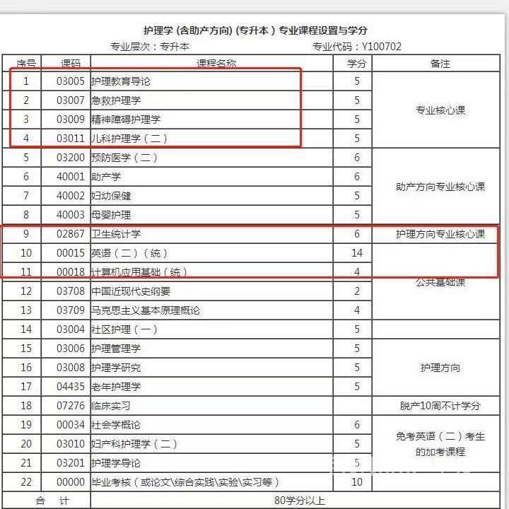 护理自考本科考哪几门|2.自学本科护理考试有哪些科目？