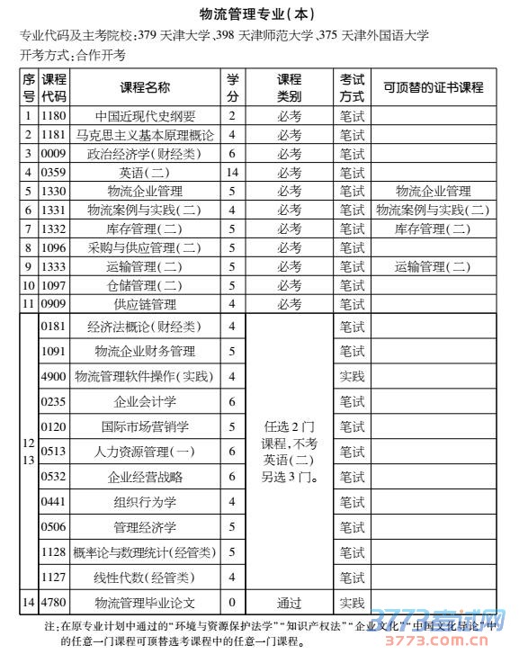 护理自考本科考哪几门|2022年河南自考本科专业有哪些？多少科目（列表）