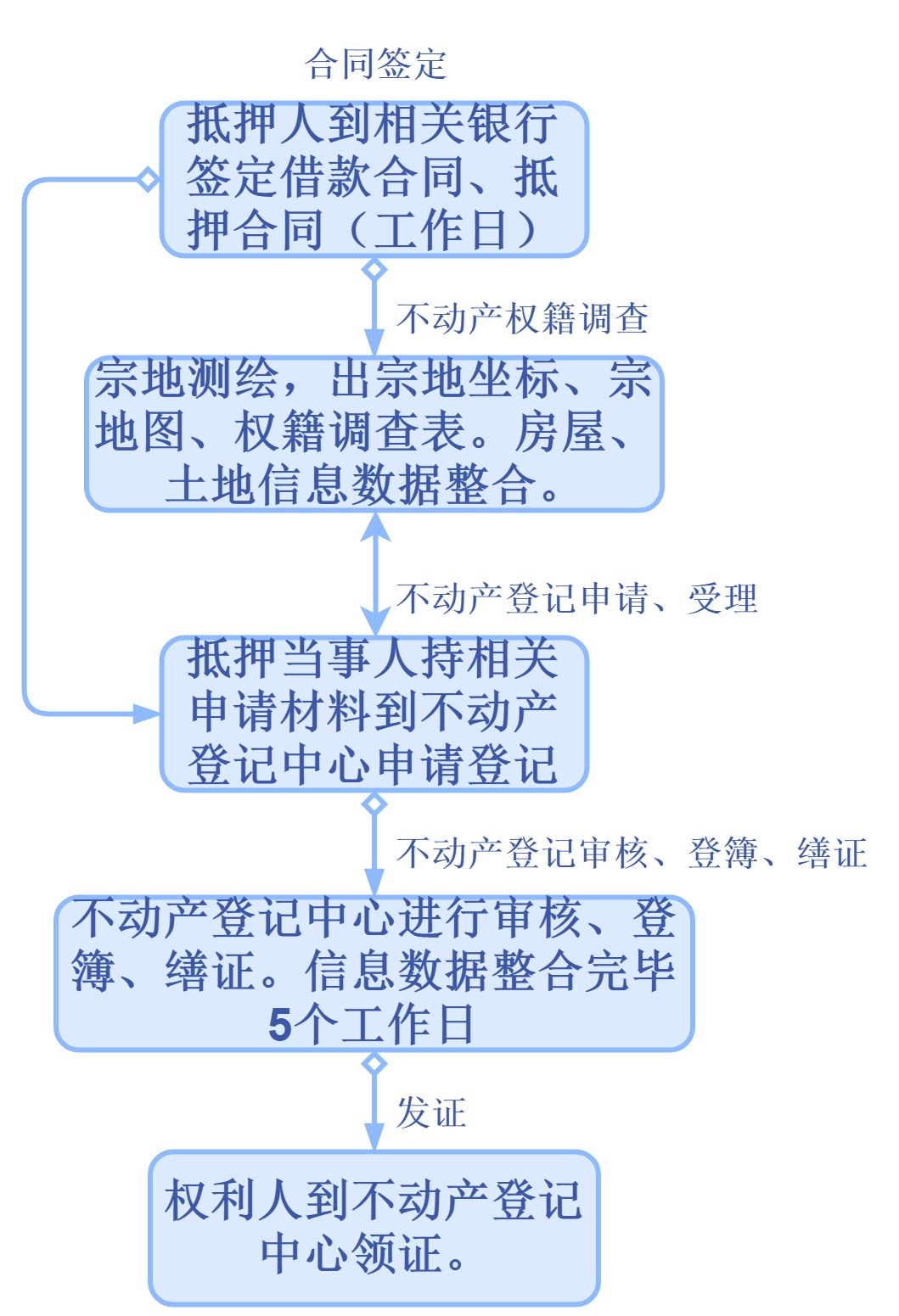 房产统一登记制度|最高法：15条“不动产权属登记”裁判规则