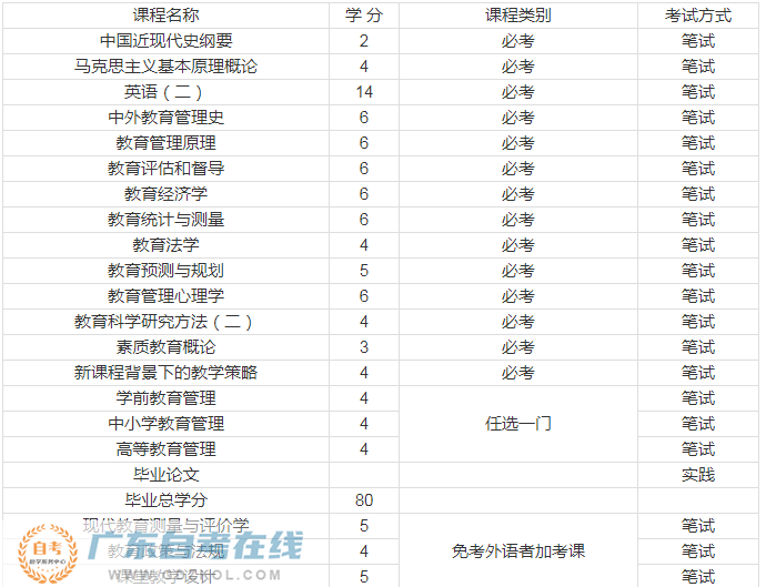 物流管理成人高考考试科目|云南自学本科有哪些专业？