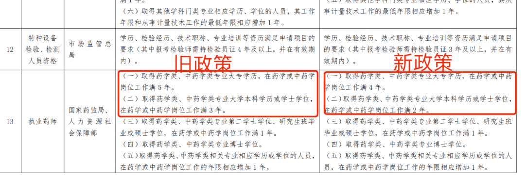 初中学历能考执业药师证吗|注册执业药剂师考试有哪些要求？如何打印学位证书