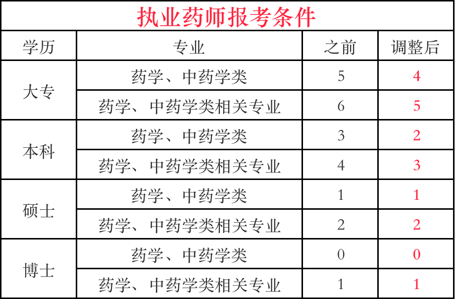 初中学历能考执业药师证吗|注册执业药剂师考试有哪些要求？如何打印学位证书