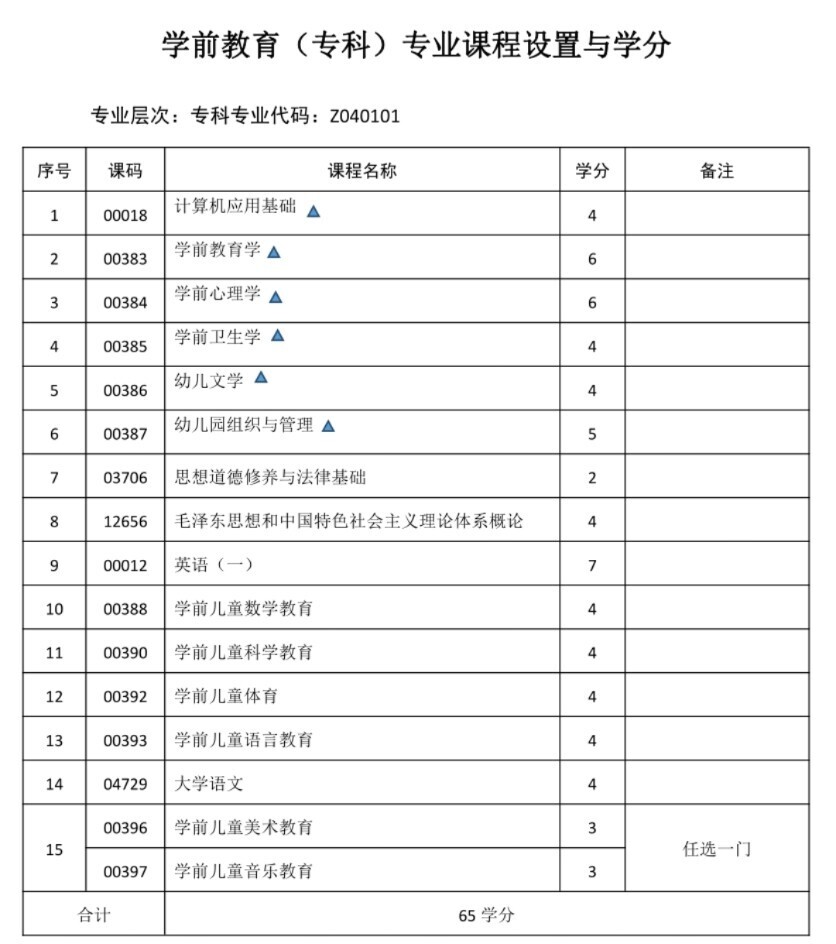 自考大专买什么资料|自考专业都考什么科目？