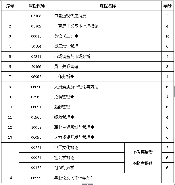 人力资源管理自考本科科目一览表|广东自学本科人力资源管理专业应该修什么科目？